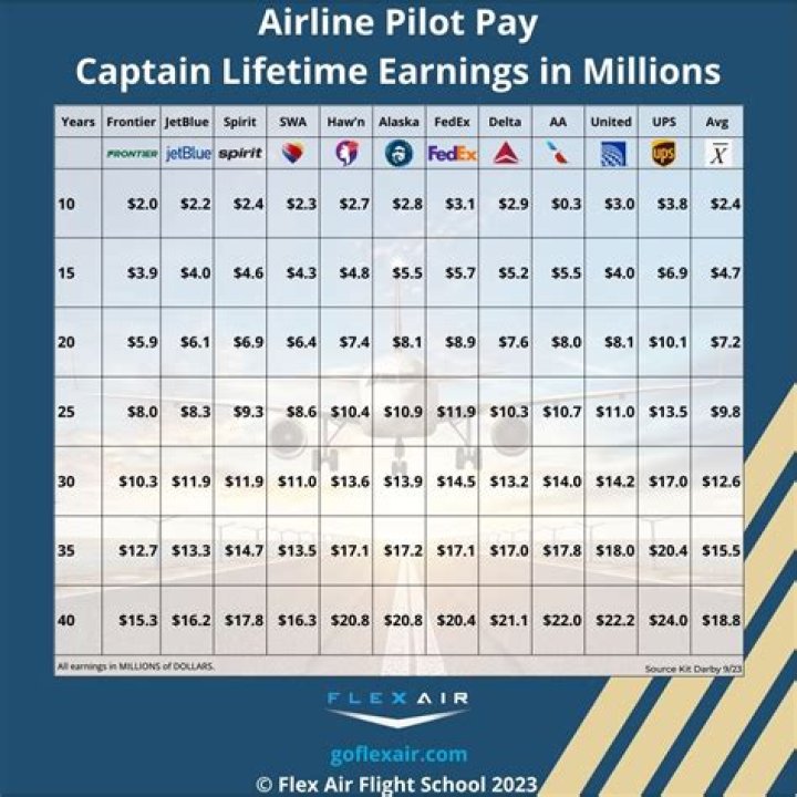 Do pilots make good money?