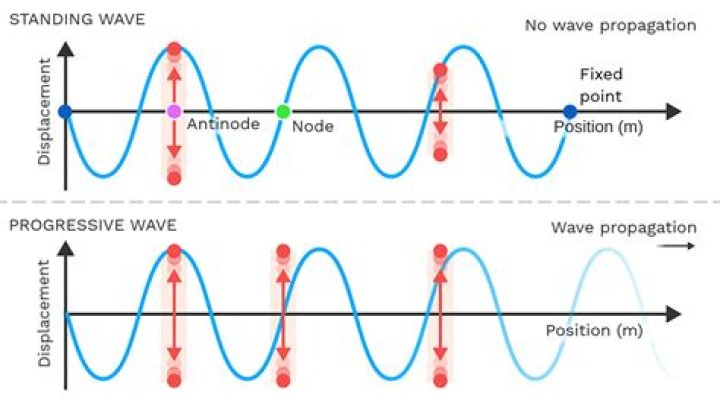 Do progressive waves have nodes?