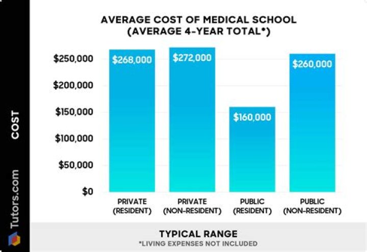 Do rankings matter for medical school?