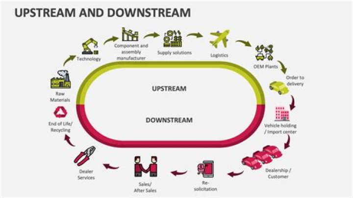 Do rivers flow upstream or downstream?