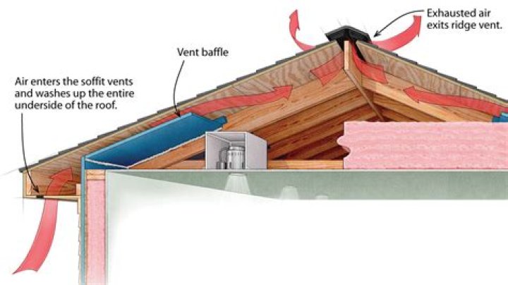 Do soffits need to be vented?