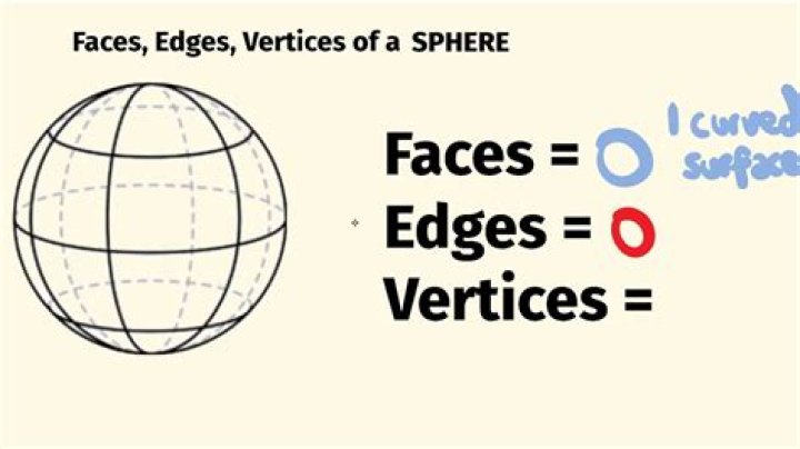 Do spheres have angles?