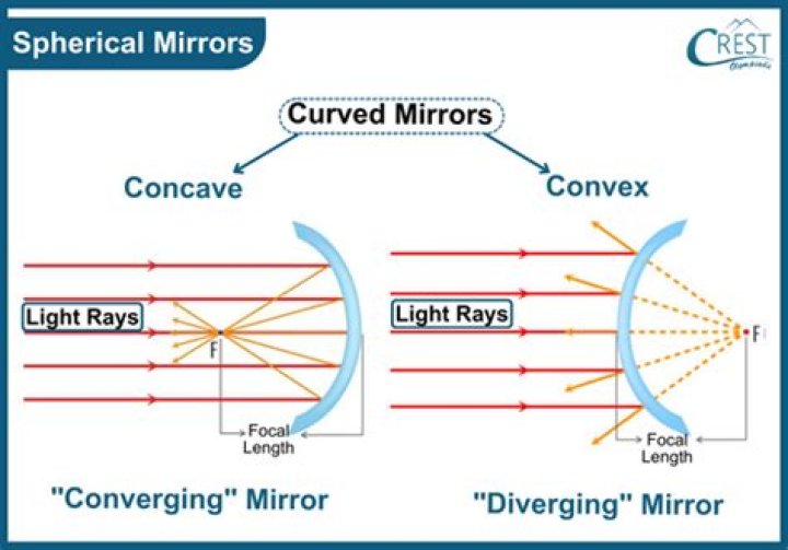 Do spherical mirrors obey the law of reflection?