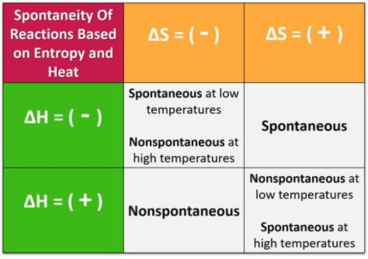 Do spontaneous reactions increase entropy?