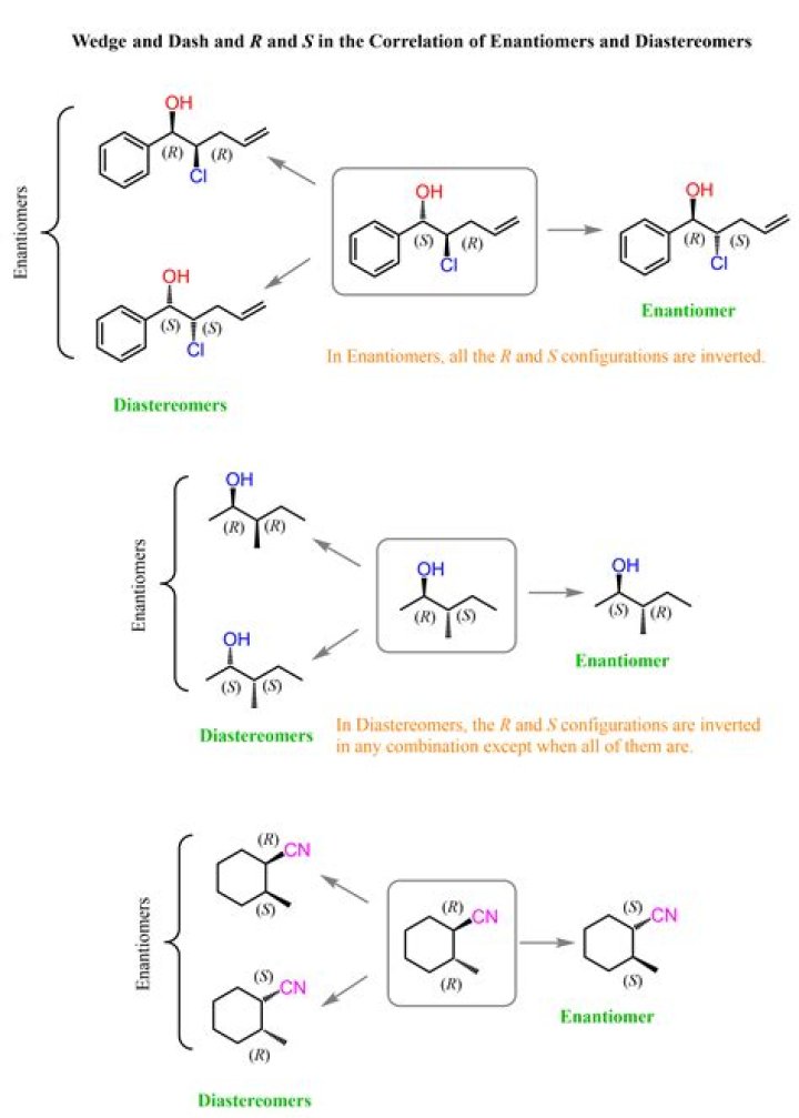 Do stereoisomers have to be chiral?