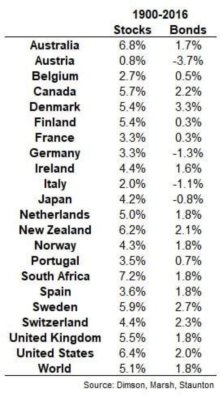 Do stocks generally go up?
