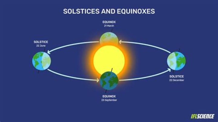 Do the equinoxes change?