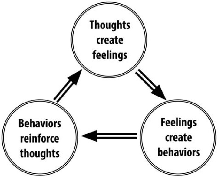 Do thoughts feelings and behavior are interdependent?