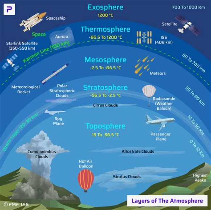 Do we live in the atmosphere?