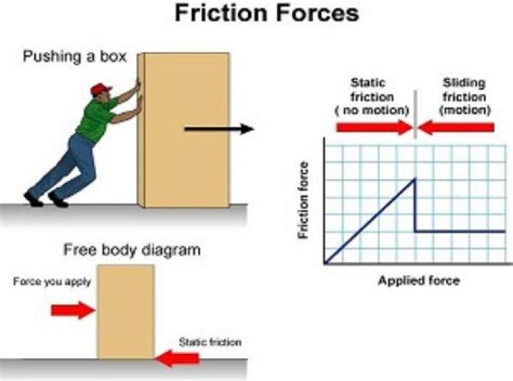 Do we need friction?