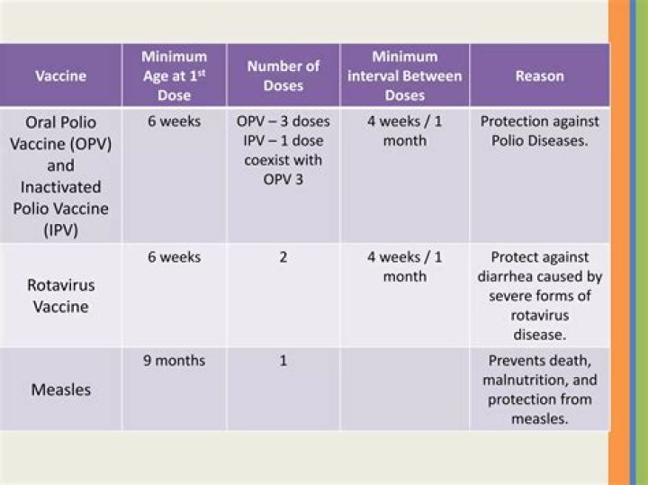 Do we still immunized for polio?