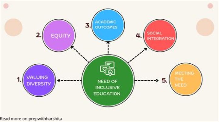 Do you agree on the rationale of inclusive education?