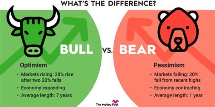 Do you buy when bullish or bearish?