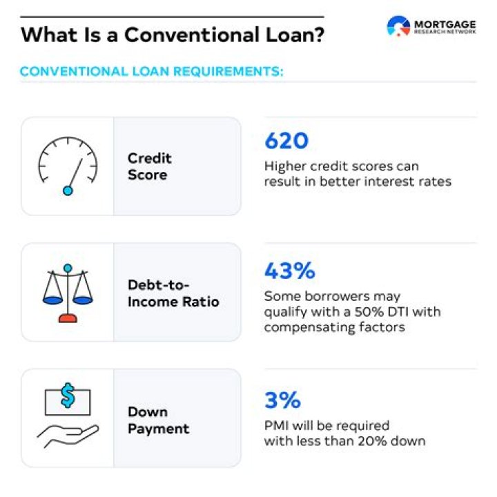 Do you need an appraisal for a conventional loan?