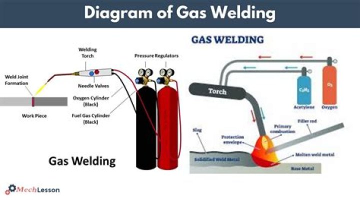 Do you need gas to mig weld?