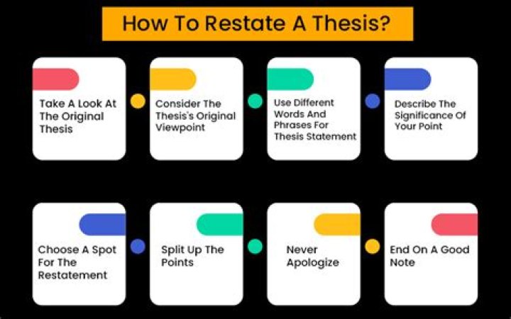 Do you restate your thesis in the conclusion?