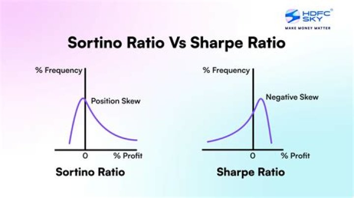 Do you want a high sharpe ratio?