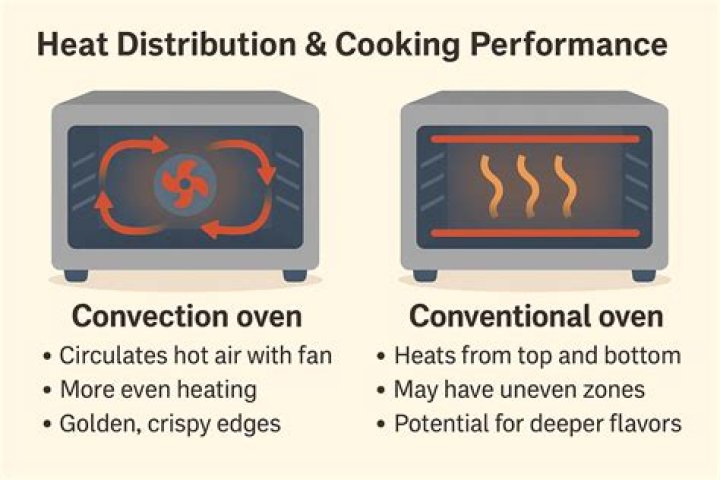 Does a convection oven need to be preheated?
