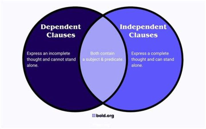 Does a dependent clause have a subject and predicate?