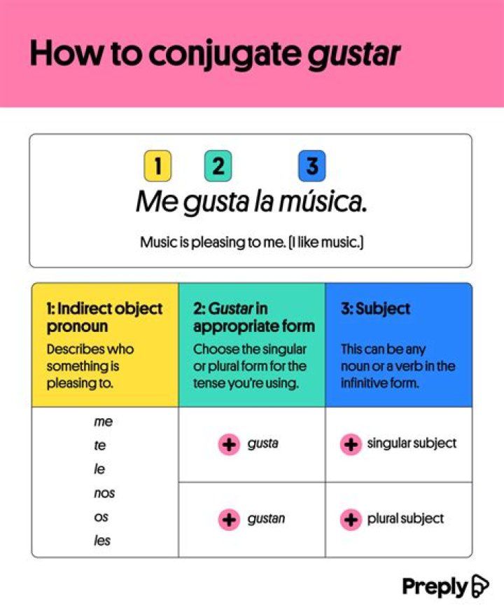 Does a mi me gusta have an accent?