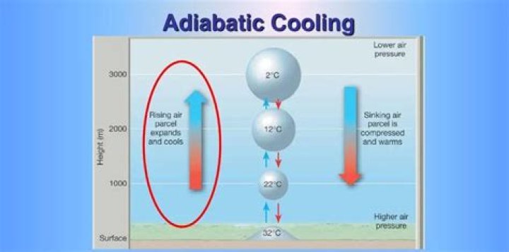 Does adiabatic increase temperature?