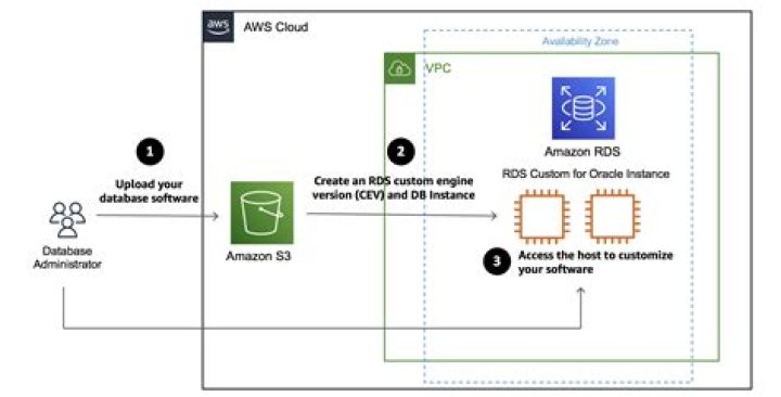 Does amazon use oracle?