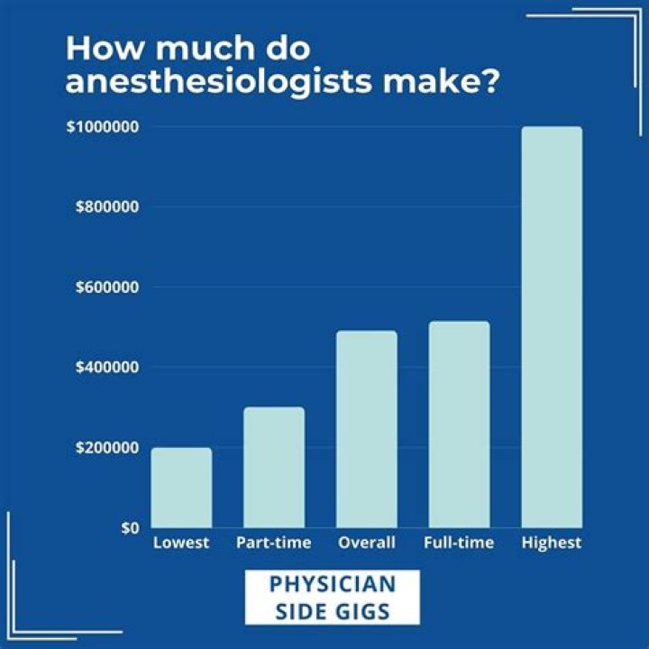 Does an anesthesiologist make?