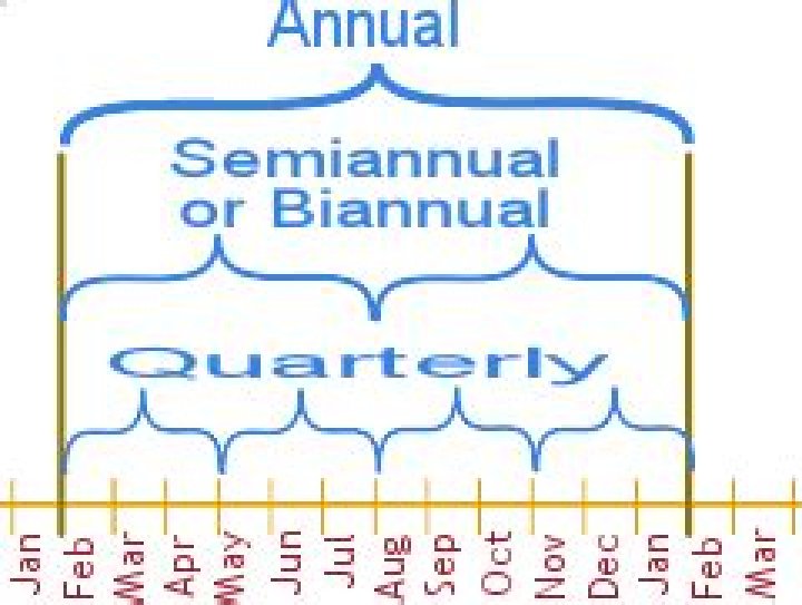 Does biannual mean every two years?