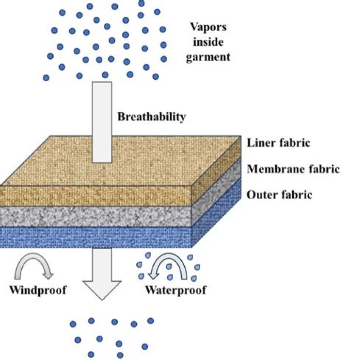 Does breathable liquid exist?