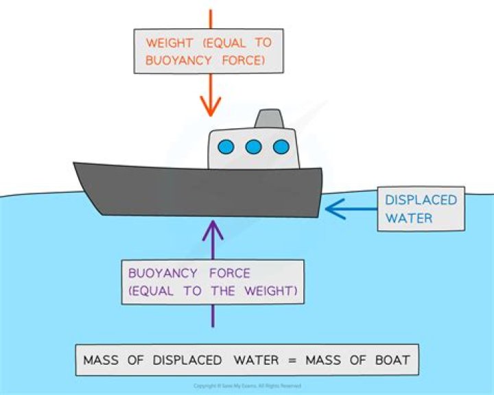 Does buoyancy depend on mass?