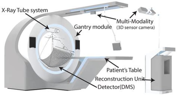 Does computed axial tomography use radiation?