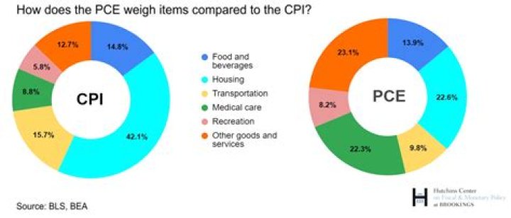 Does cpi include rent?