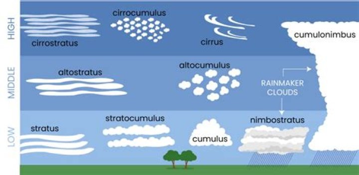 Does cumulus clouds bring weather?
