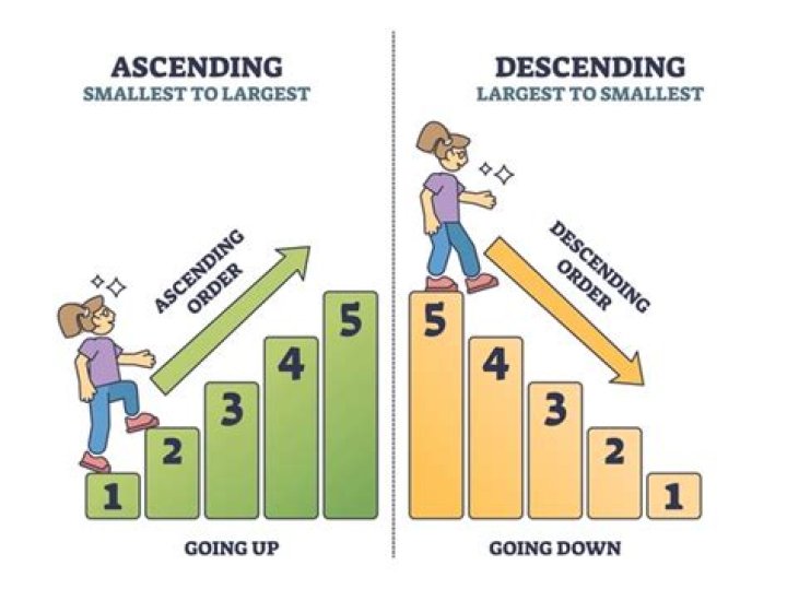 Does descending mean largest to smallest?