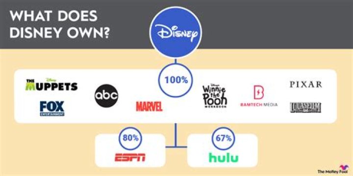 Does disney own ea?