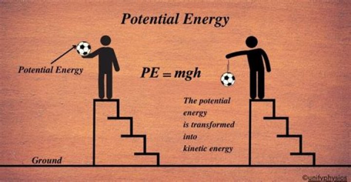 Does everything have potential energy?