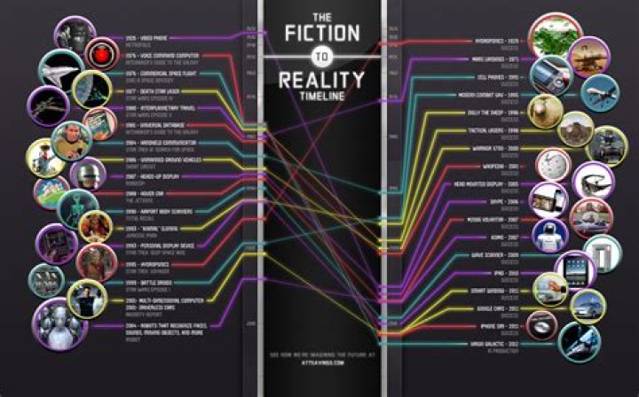 Does fiction influence reality?