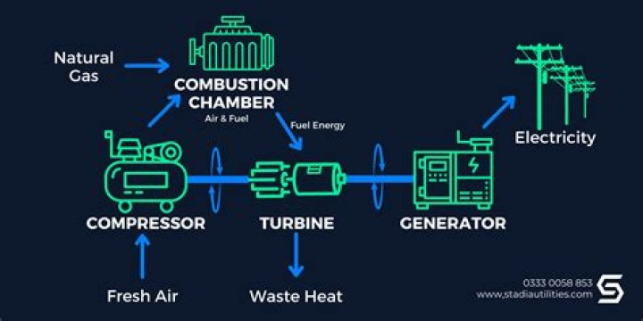 Does gas heating use electricity?