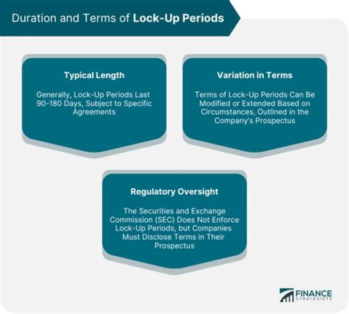 Does gbtc have a lockup period?