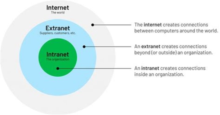 Does intranet use global system?