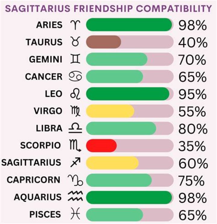 Does leo and sagittarius get along?