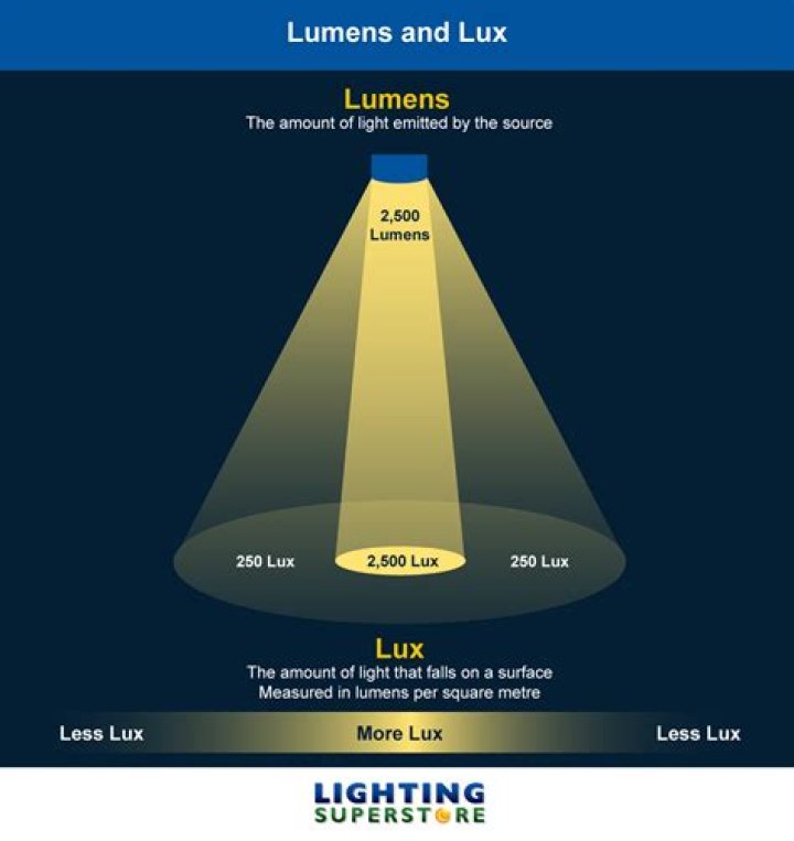 Does lm mean lumens?