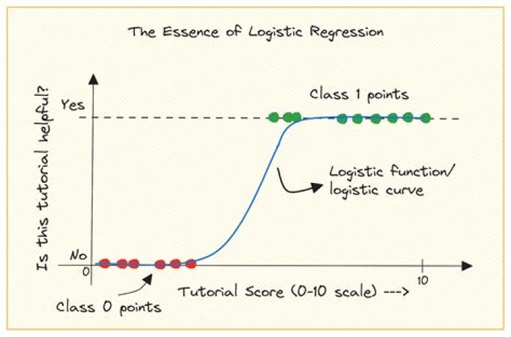 Does logistic regression check for the linear relationship?
