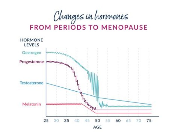 Does multiple pregnancies delay menopause?