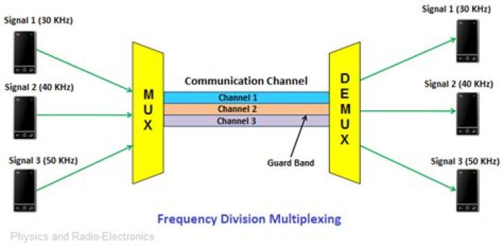 Does multiplexing increase the bandwidth?
