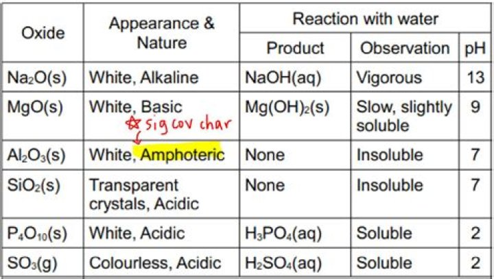 Does oxides react with water?