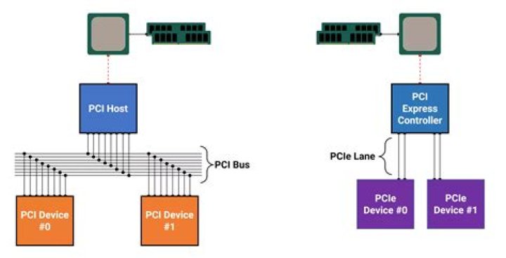 Does pci express 4.0 work with 3.0?