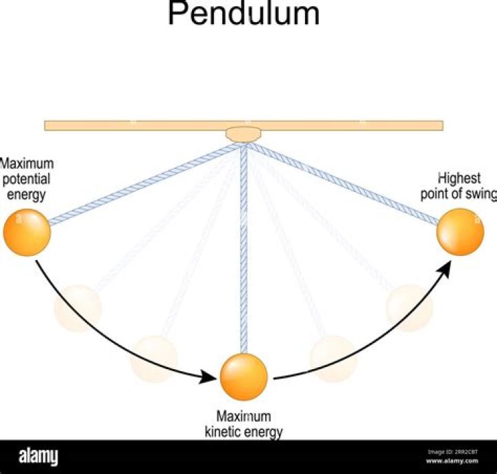 Does pendulum lose energy?