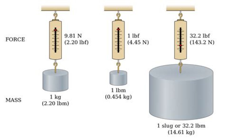 Does pound force equal pound mass?