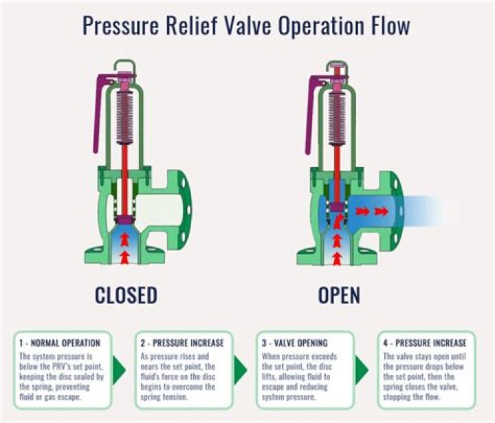 Does pressure reducing valve affect flow?